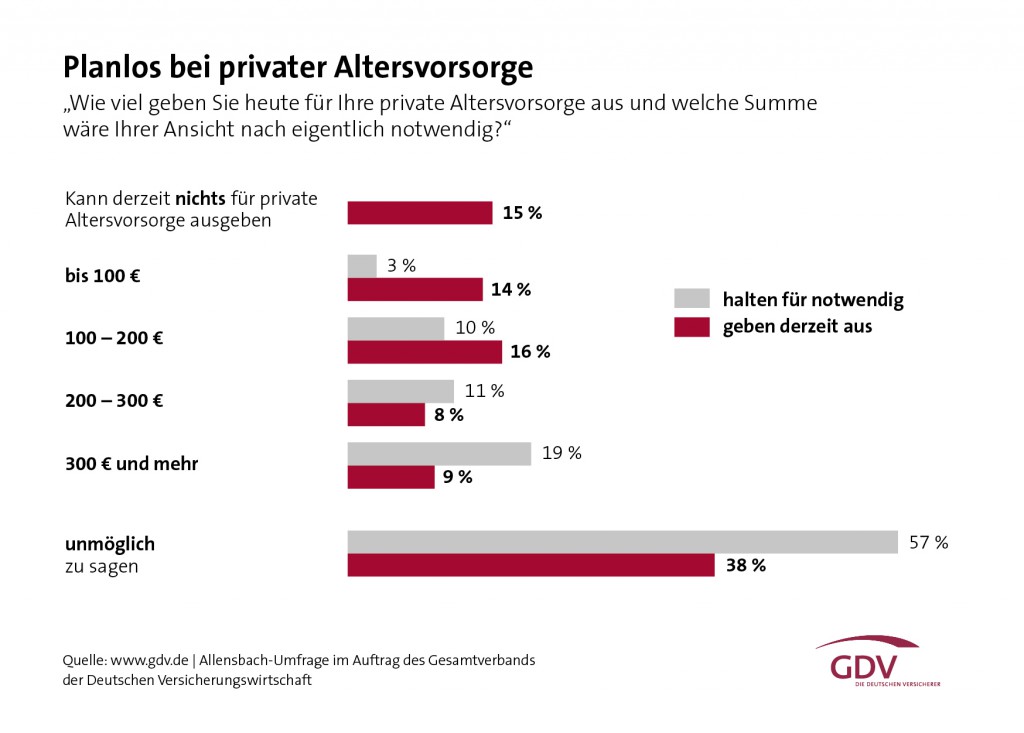 GDV-Grafik: Deutsche planlos bei der Altersvorsorge