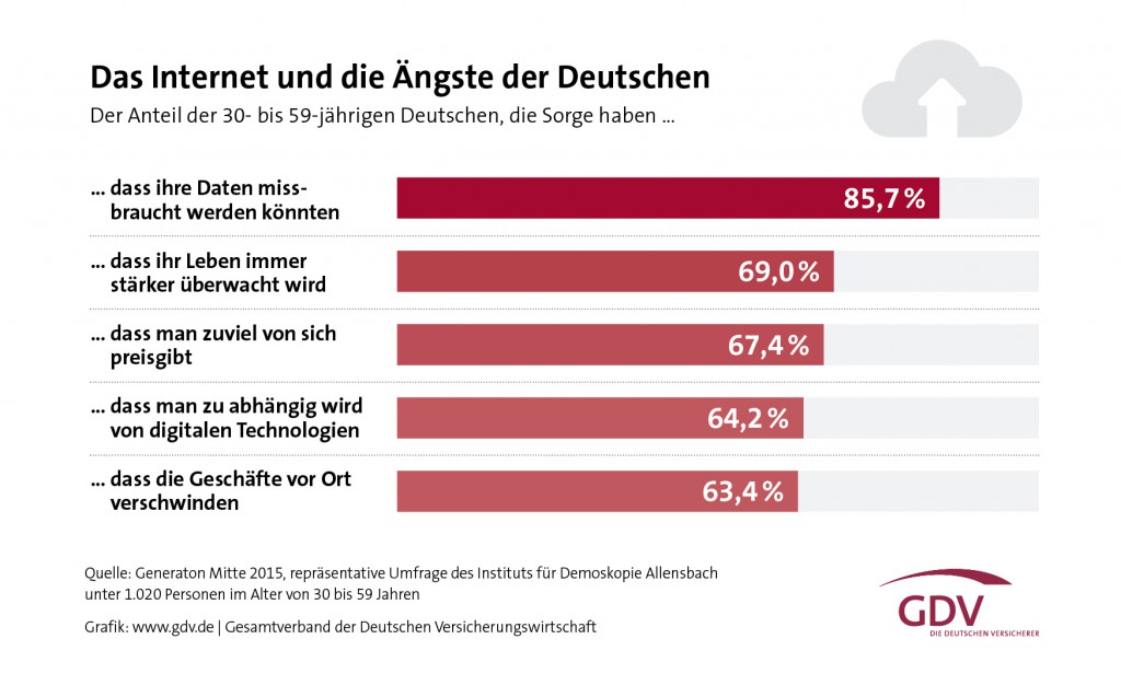 Grafik-Big-Data-Das-Internet-und-die-Aengste-der-Deutschen