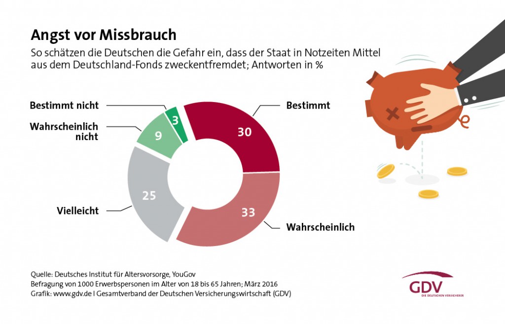 Umfrage: Zweckentfremdung von Mitteln aus dem Deutschland-Fonds?