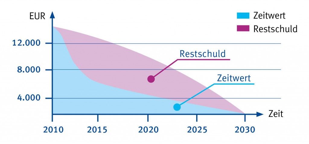 Beispielhafter Verlauf: Photovoltaikanlage mit Neupreis in Höhe von 14.000 EUR in 2010 und 20jähriger Finanzierungsdauer. Grafik: Basler Versicherungen.